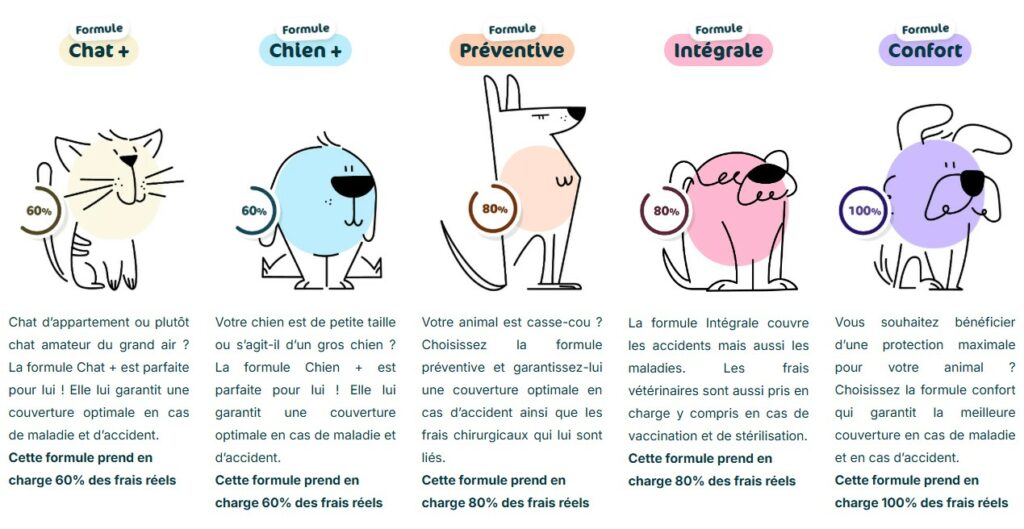 Formules assur o'poil assurance animaux